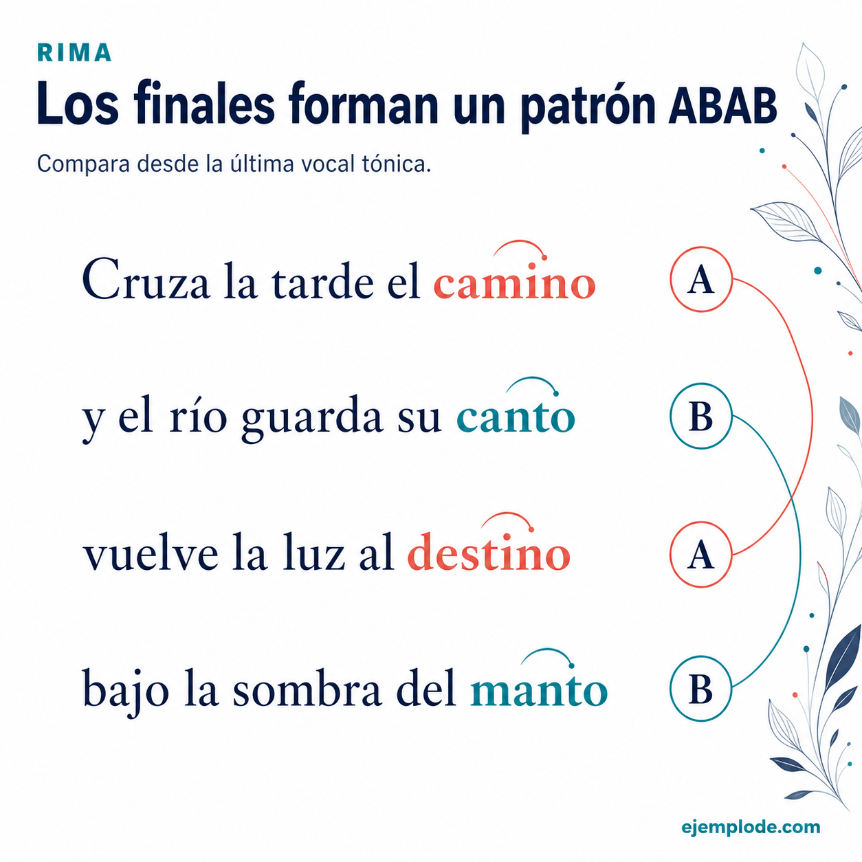 Explicación visual de Rima con sus elementos y un ejemplo