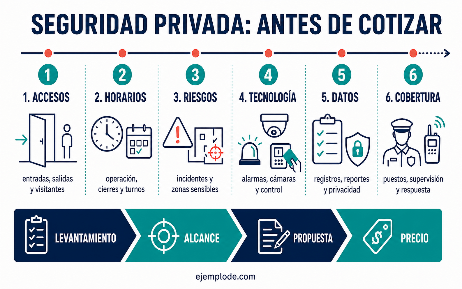 Datos que se revisan antes de cotizar servicios de seguridad privada