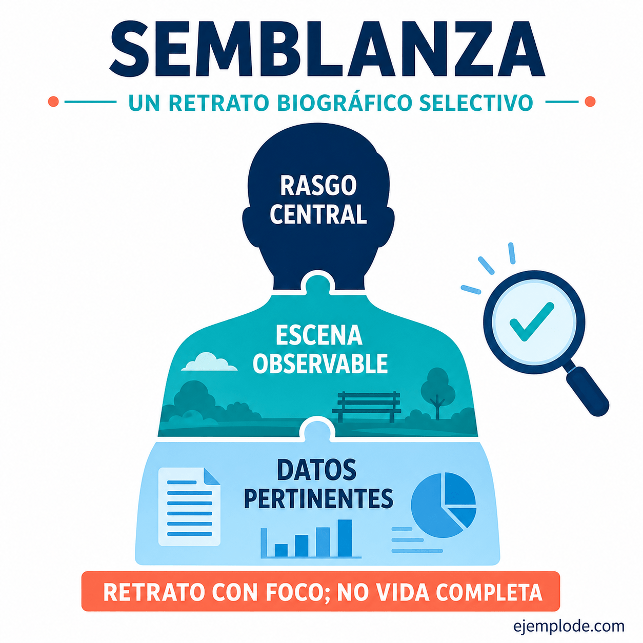 Explicación visual de Semblanza: cómo escribirla con ejemplos completos con un ejemplo didáctico