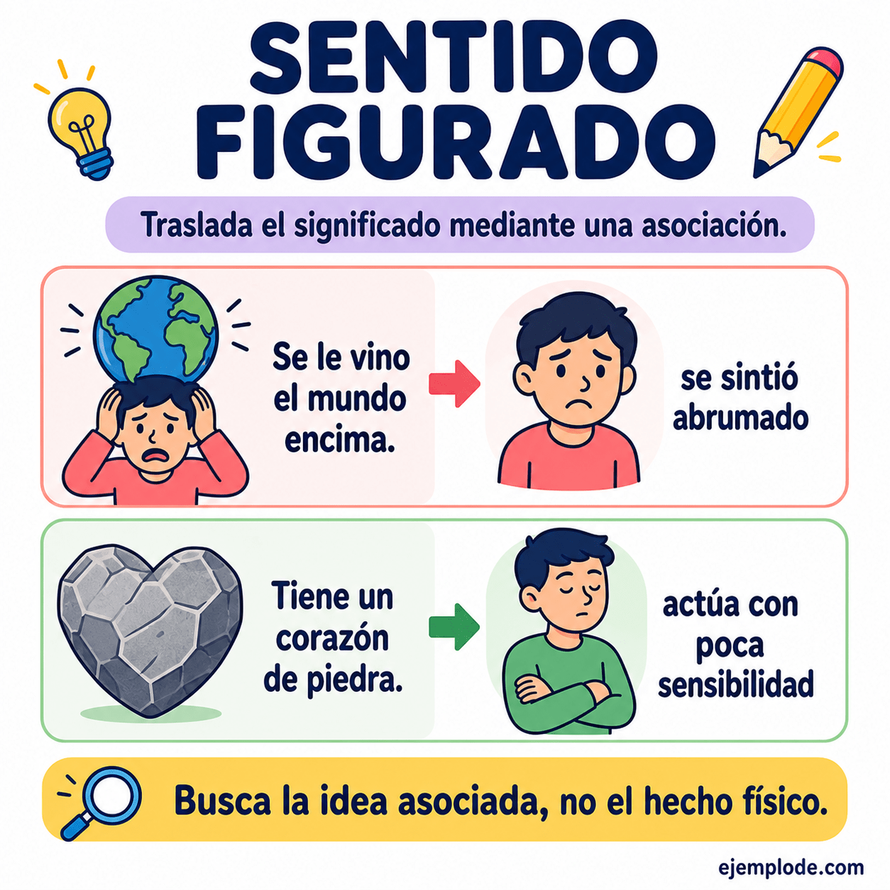 Infografía educativa sobre Sentido figurado con ejemplos y claves de reconocimiento