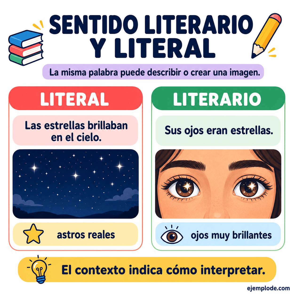 Infografía educativa sobre Palabras con sentido literario y sentido literal con ejemplos y claves de reconocimiento