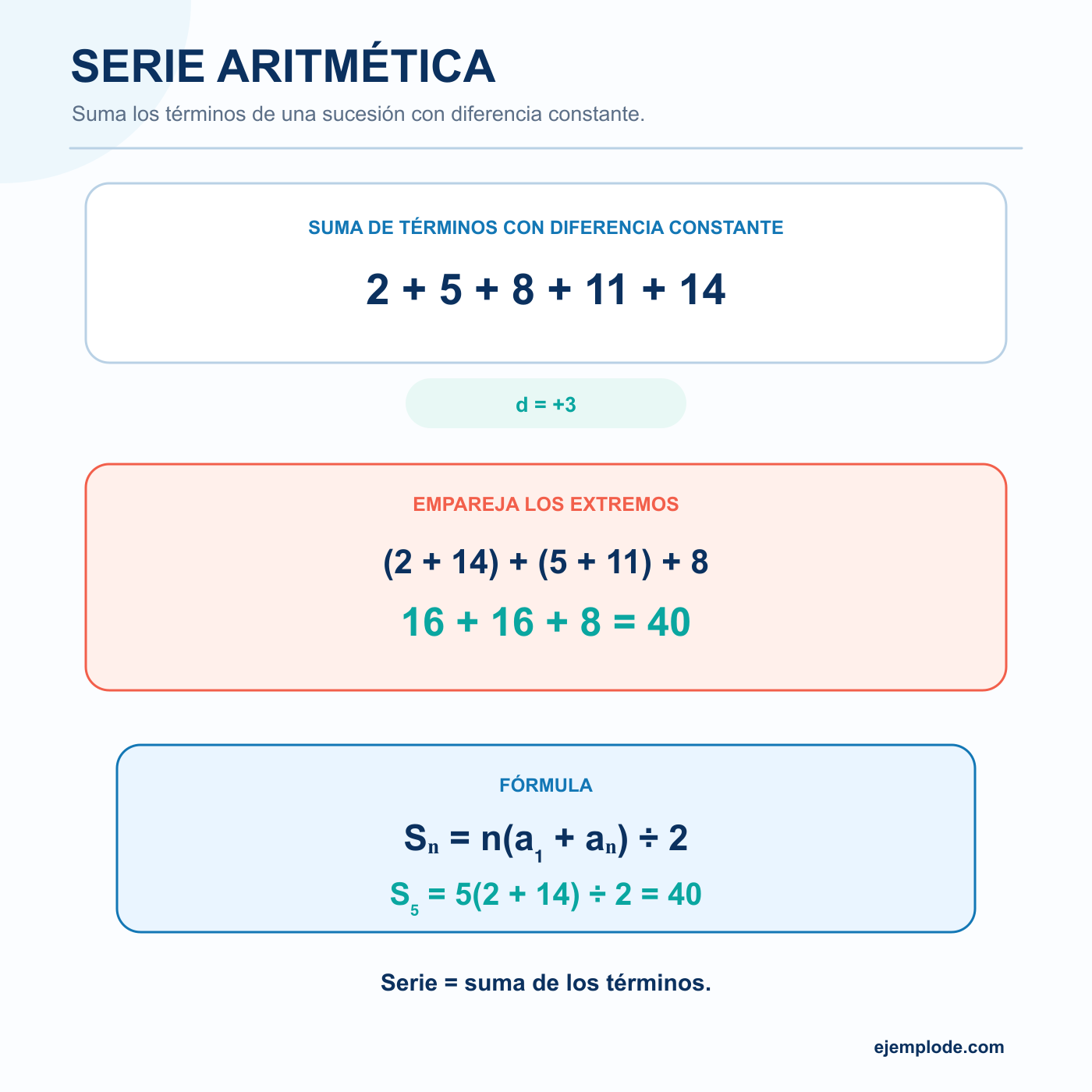 Suma de una serie aritmética mediante el emparejamiento de términos extremos
