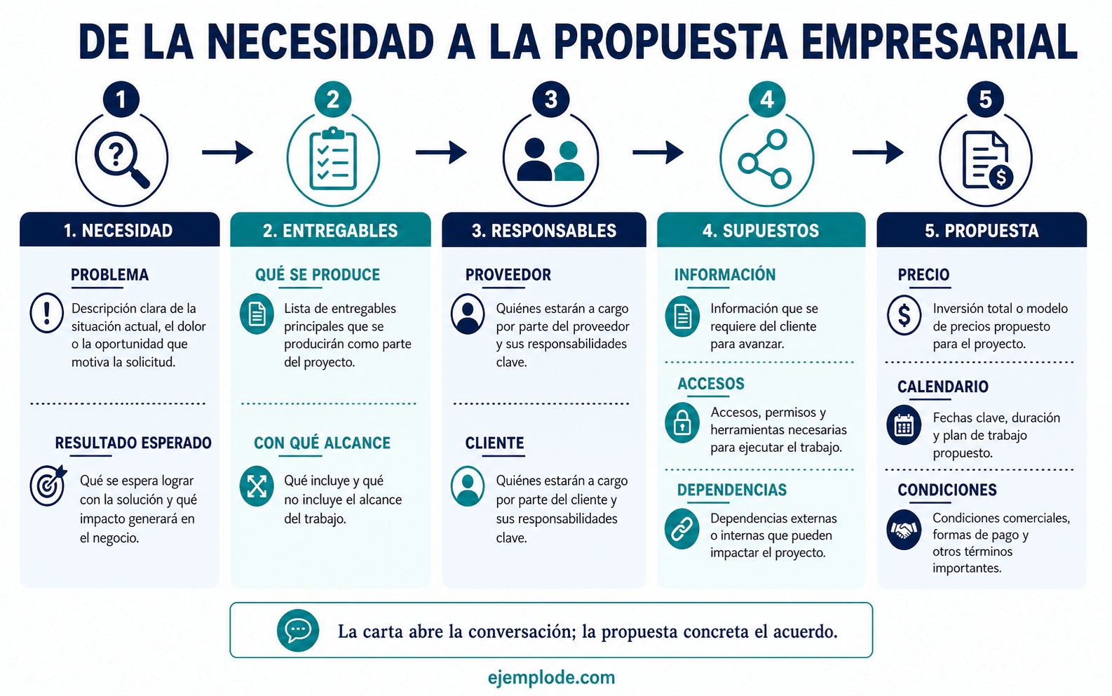 Mapa desde la necesidad hasta una propuesta de servicios empresariales
