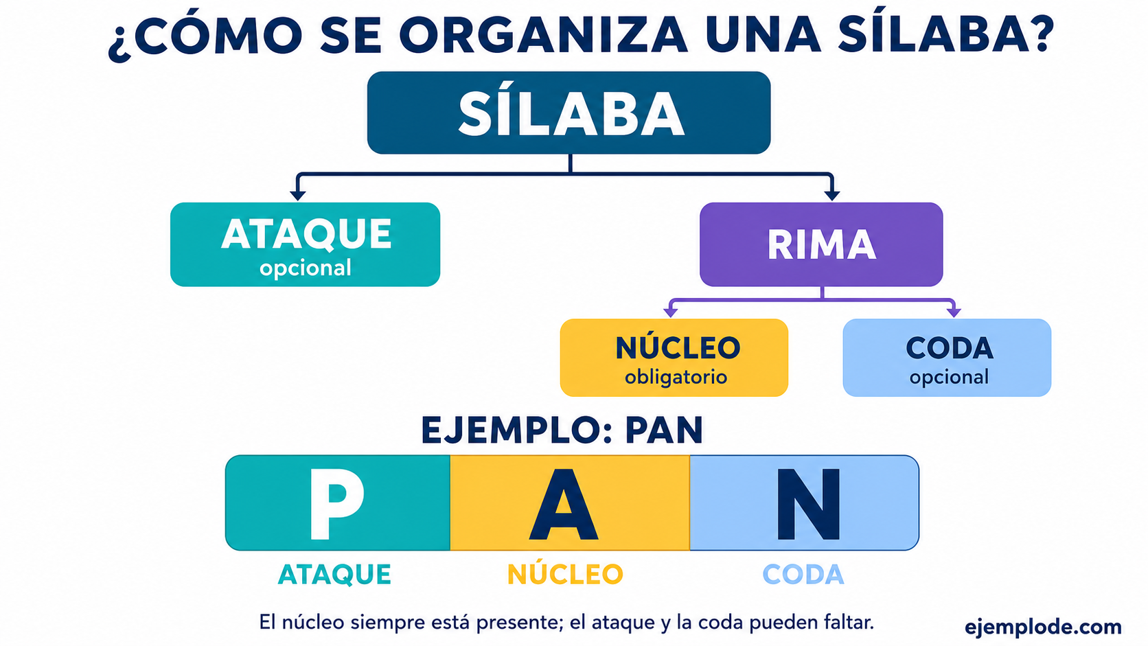 Diagrama de la sílaba dividida en ataque y rima, con la rima formada por núcleo y coda, y el ejemplo pan segmentado en p, a y n