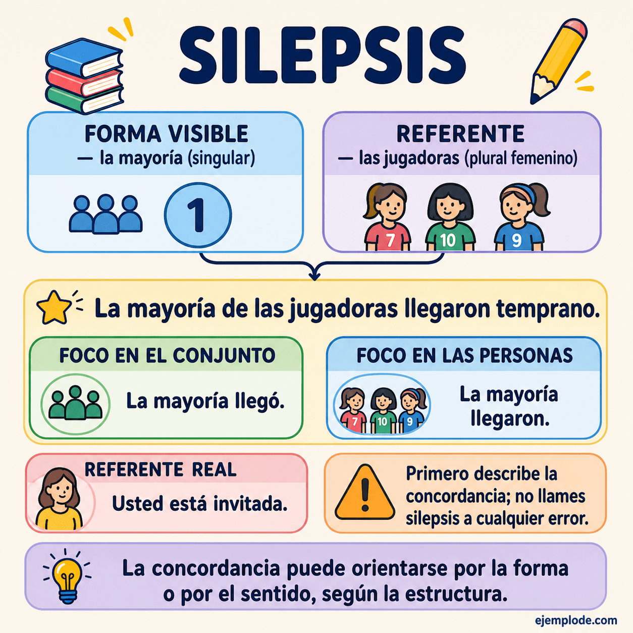 Infografía educativa sobre Silepsis con ejemplos y claves de reconocimiento