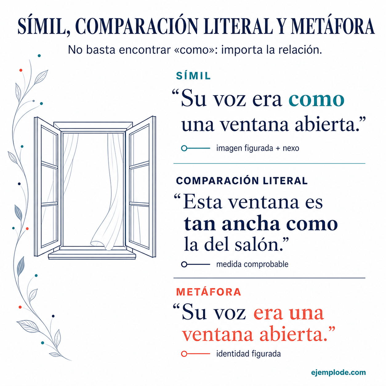Explicación visual de Símil o comparación con sus elementos y un ejemplo