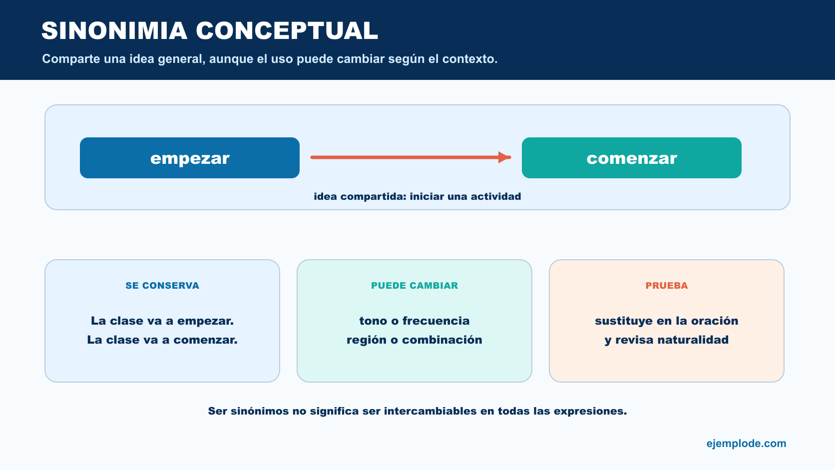Empezar y comenzar como sinónimos conceptuales con prueba de sustitución y matices de uso