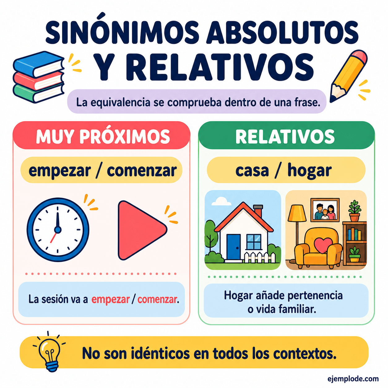 Infografía educativa sobre Sinónimos absolutos y relativos con ejemplos y claves de reconocimiento