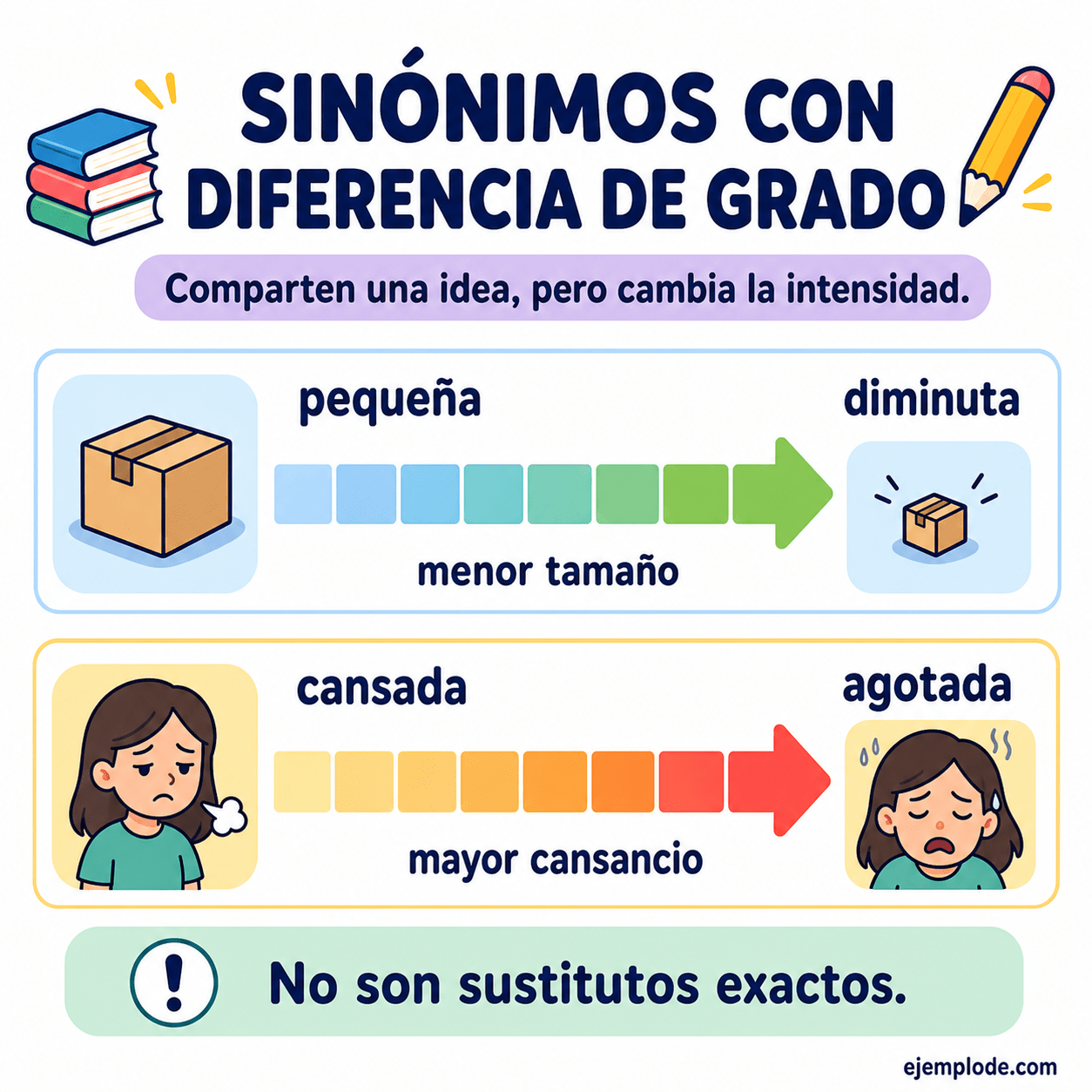 Infografía educativa sobre Sinónimos con diferencia de grado con ejemplos y claves de reconocimiento