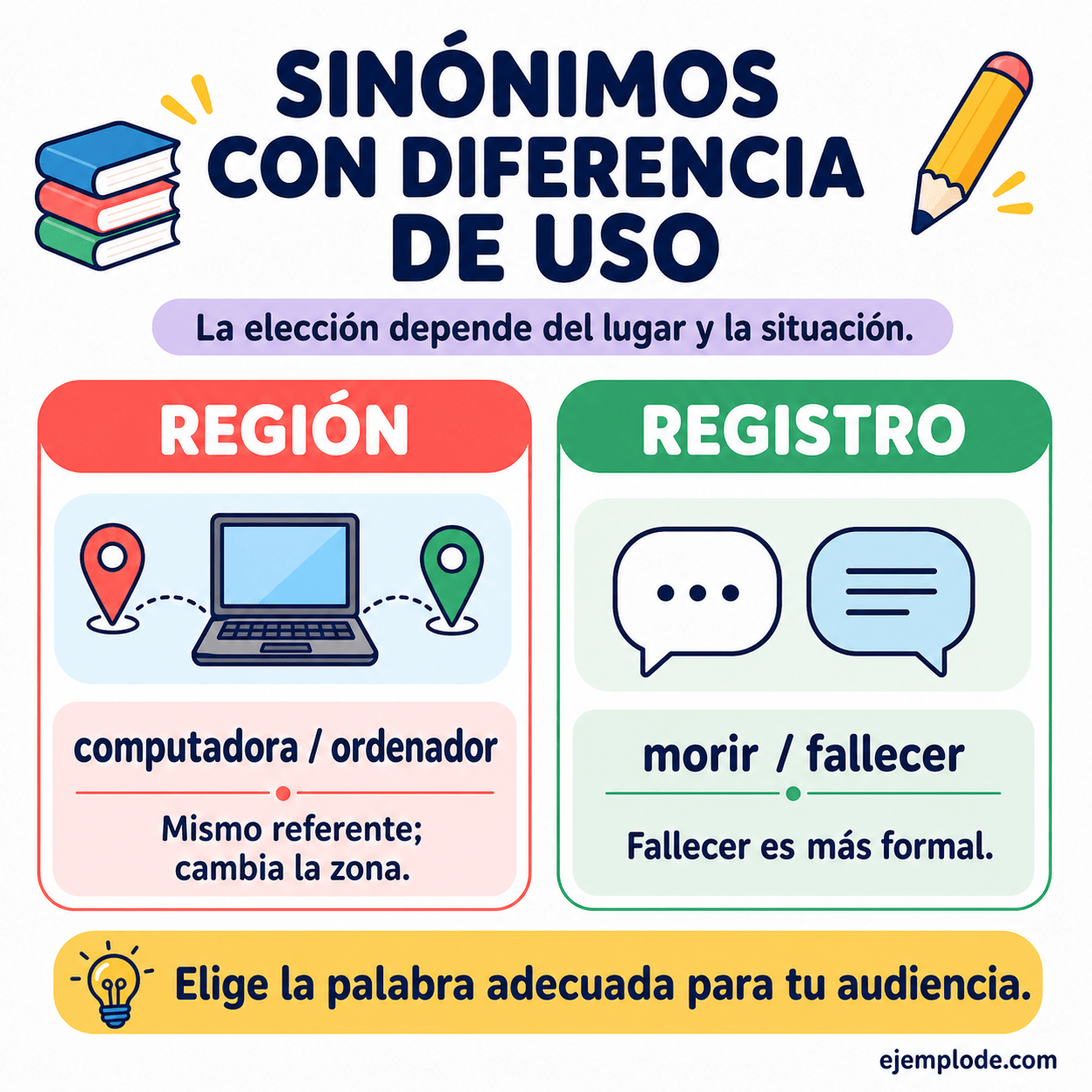 Infografía educativa sobre Sinónimos con diferencia de uso con ejemplos y claves de reconocimiento