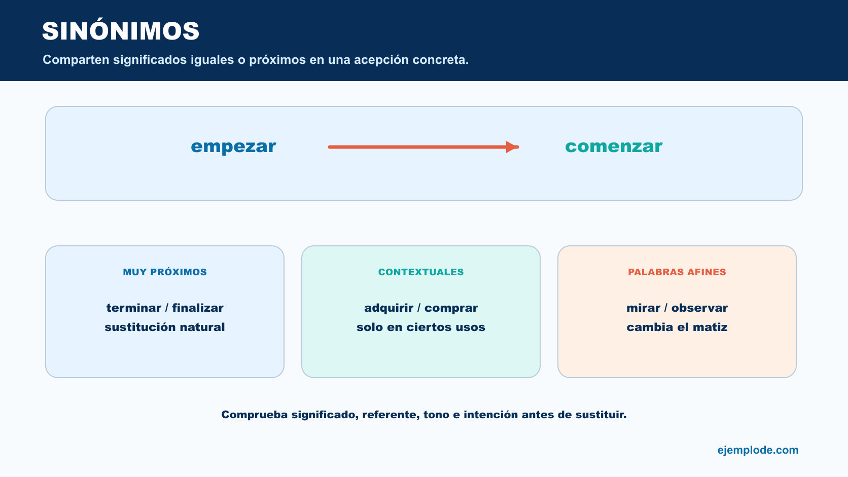Sinónimos muy próximos, contextuales y palabras afines con ejemplos de sustitución