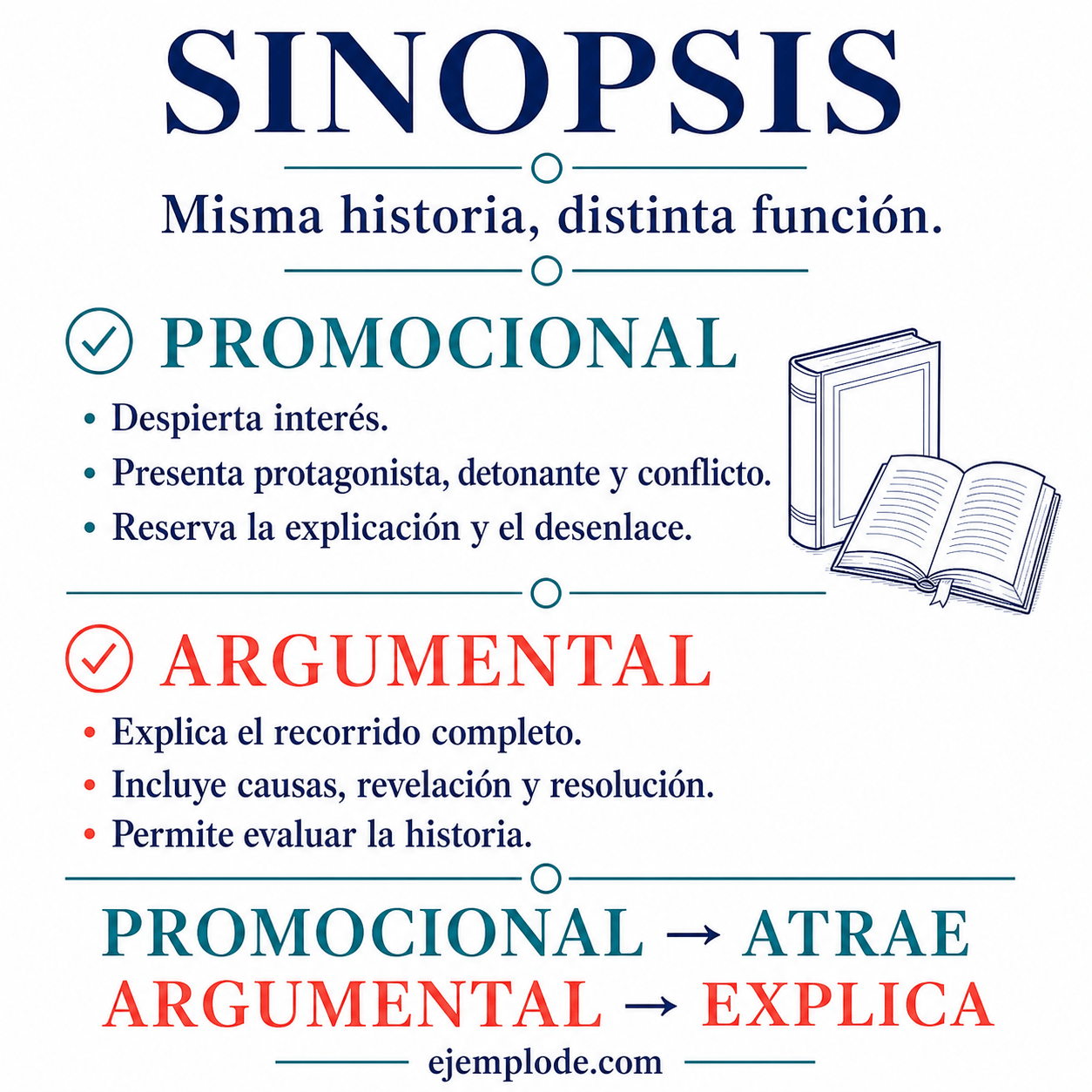 Explicación visual de Sinopsis con sus elementos y un ejemplo