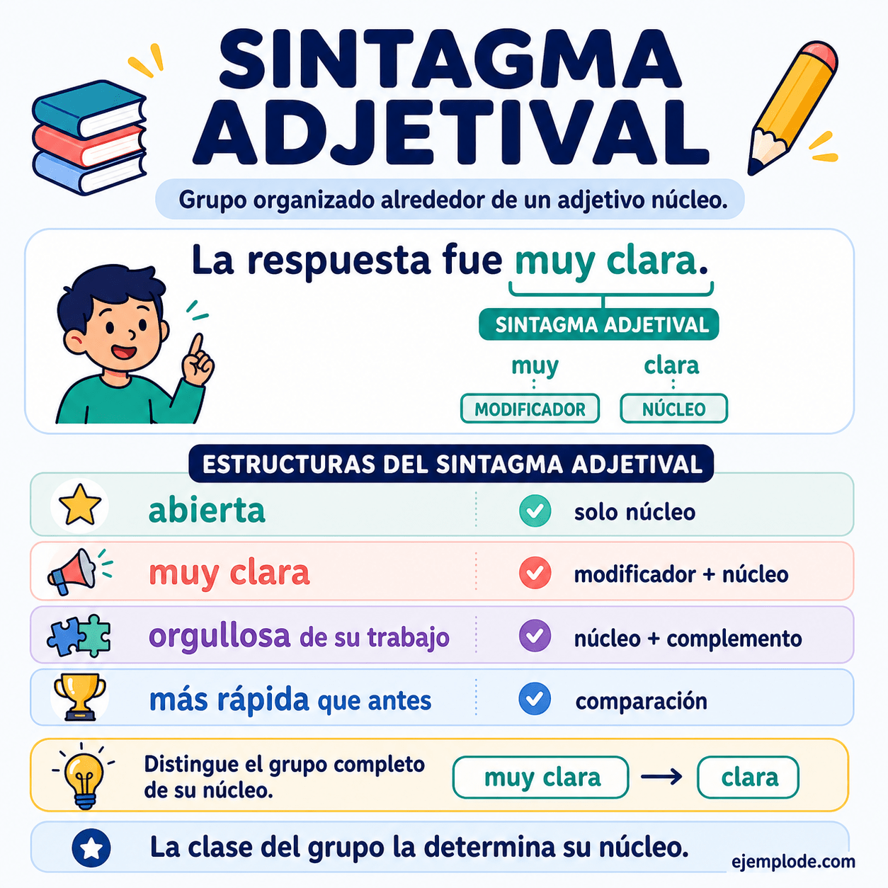 Infografía educativa sobre Sintagma adjetival con ejemplos y claves de reconocimiento