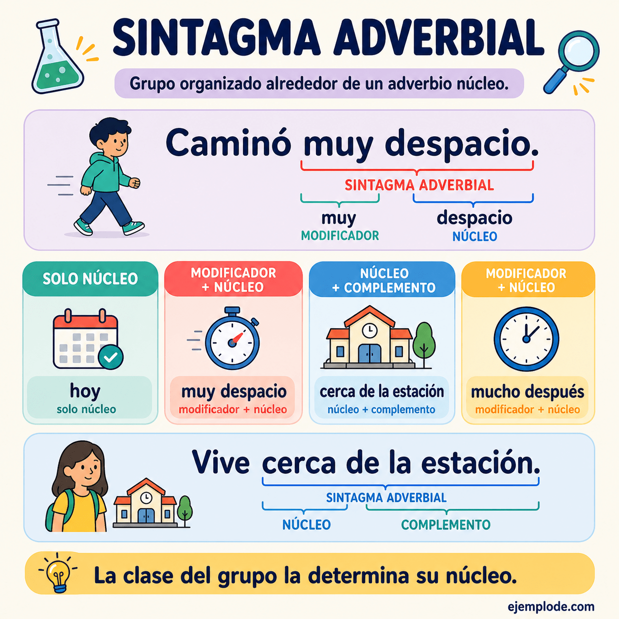 Infografía educativa sobre Sintagma adverbial con ejemplos y claves de reconocimiento