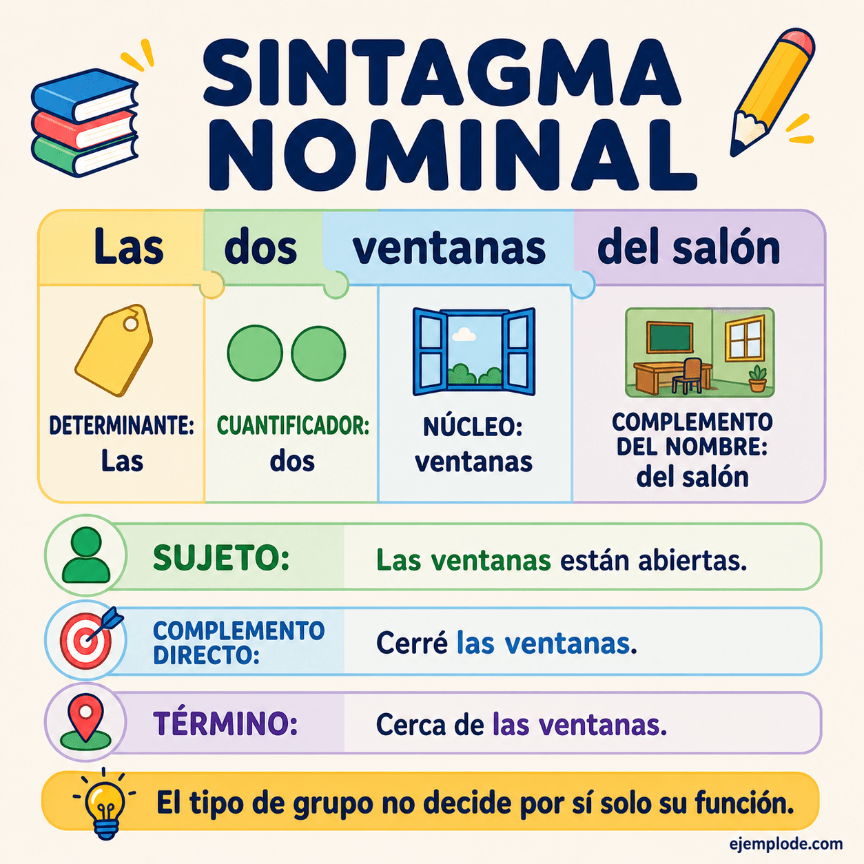 Infografía educativa sobre Sintagma nominal con ejemplos y claves de reconocimiento