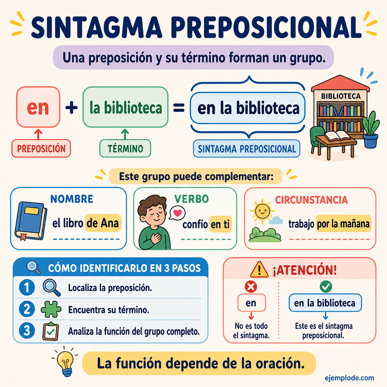 Infografía educativa sobre Sintagma preposicional con ejemplos y claves de reconocimiento