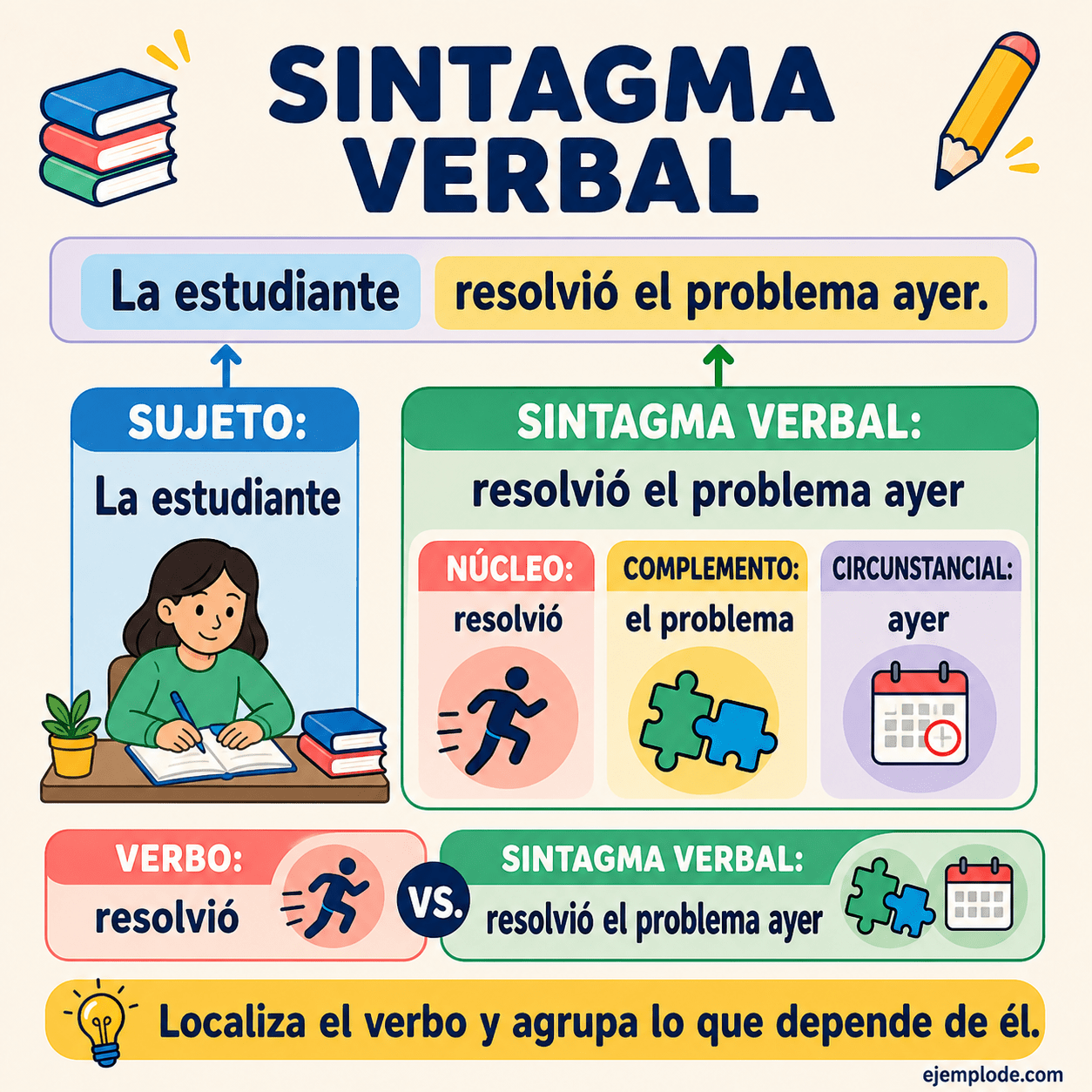 Infografía educativa sobre Sintagma verbal con ejemplos y claves de reconocimiento