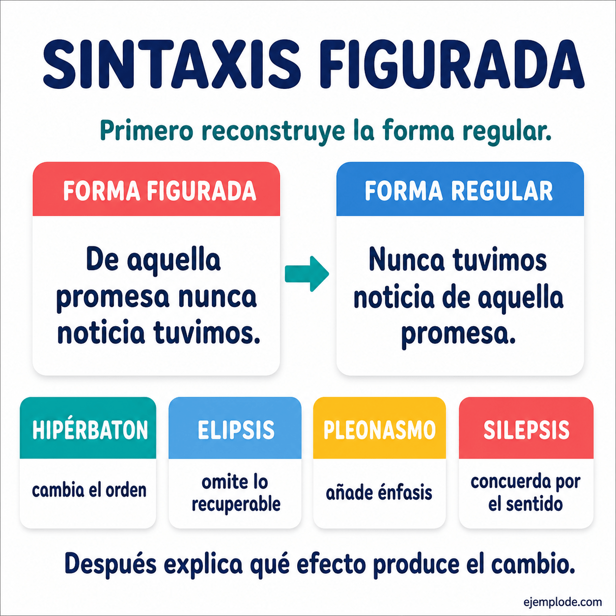 Infografía educativa sobre Sintaxis figurada con ejemplos y claves de reconocimiento