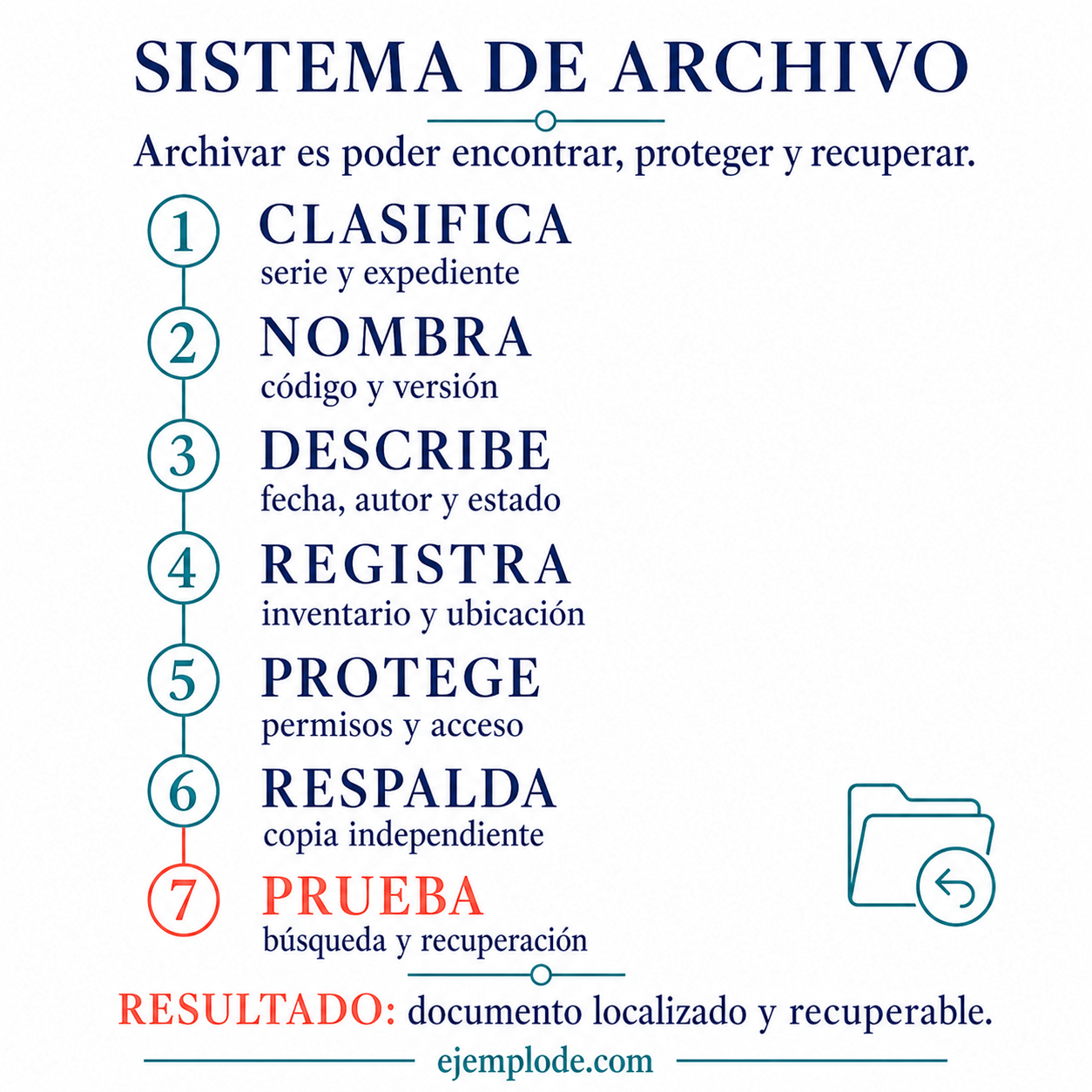 Explicación visual de Sistema de archivo con sus elementos y un ejemplo