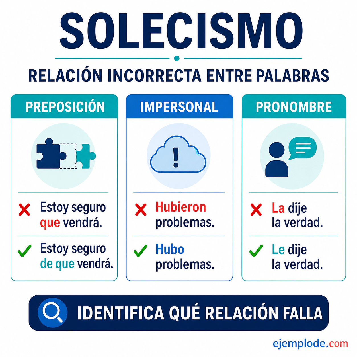 Explicación visual de Solecismo con un ejemplo didáctico