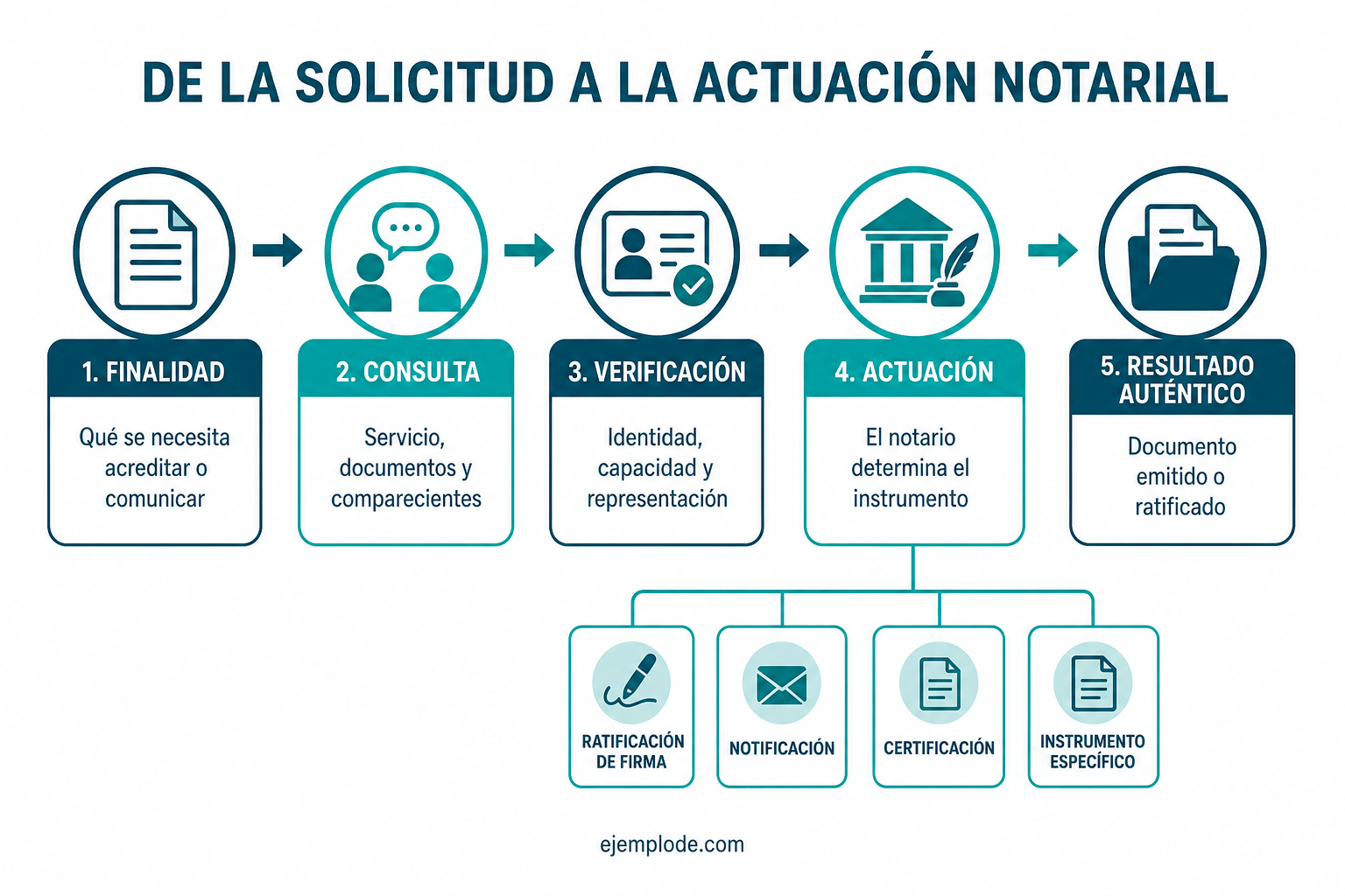 Ruta desde la consulta hasta una actuación notarial auténtica