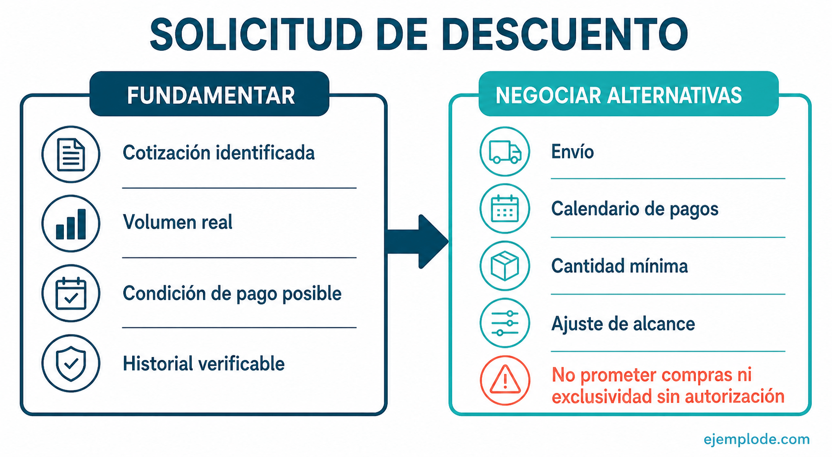 Diagrama de fundamentos, condiciones y alternativas para solicitar un descuento