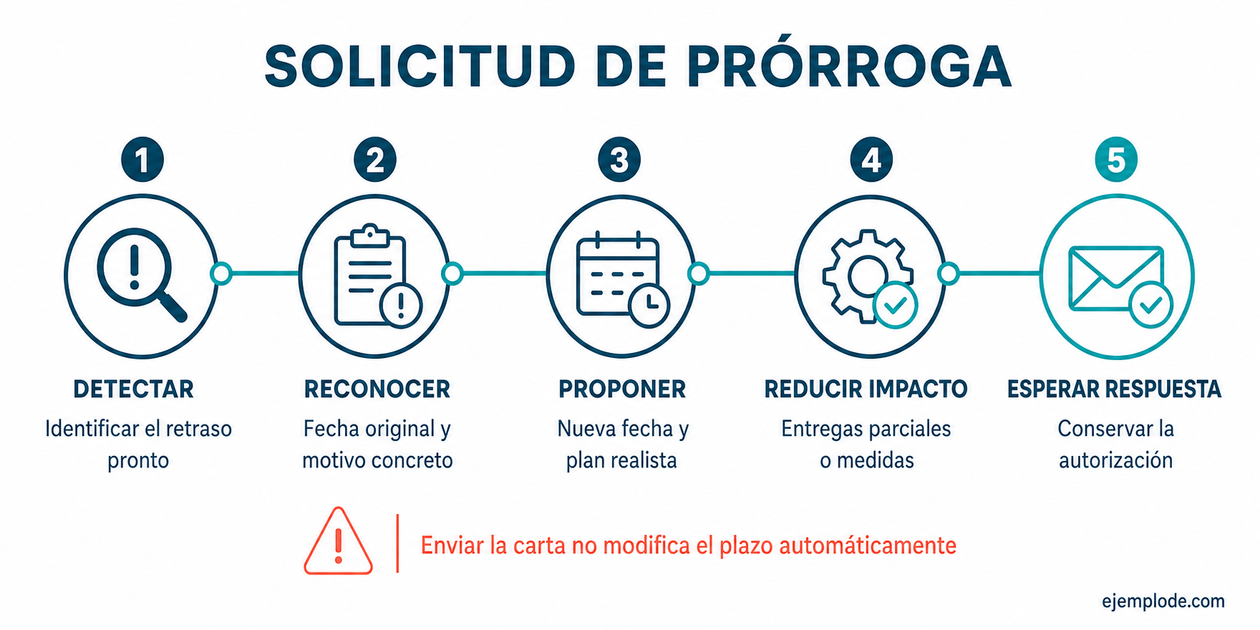 Línea de tiempo para reconocer el plazo, proponer una fecha, reducir el impacto y esperar respuesta
