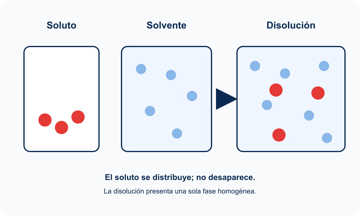 Proceso conceptual de disolución de un soluto en un solvente.