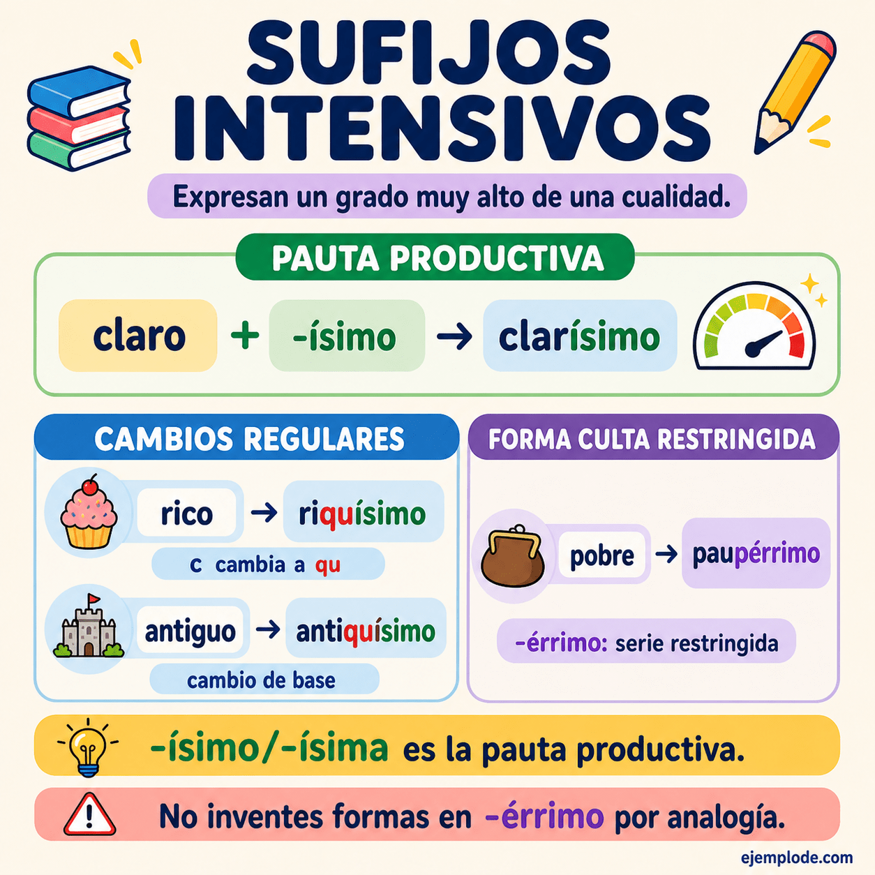 Infografía educativa sobre Sufijos intensivos con ejemplos y claves de reconocimiento