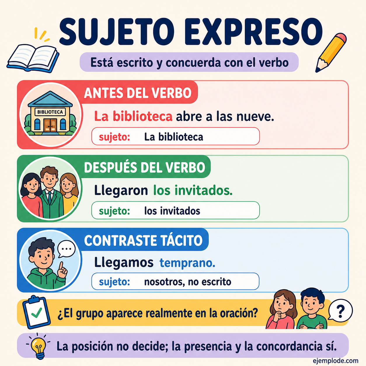 Infografía educativa sobre Sujeto expreso con ejemplos y claves de reconocimiento