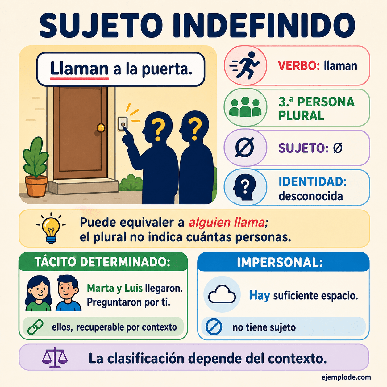 Infografía educativa sobre Sujeto indefinido con ejemplos y claves de reconocimiento
