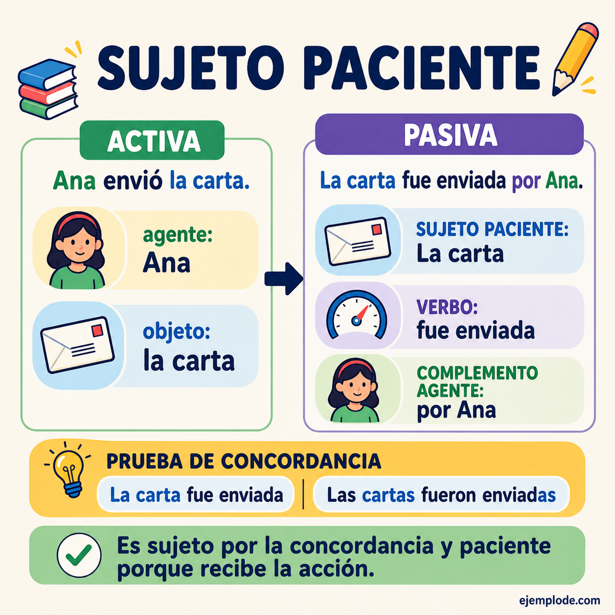 Infografía educativa sobre Sujeto paciente con ejemplos y claves de reconocimiento