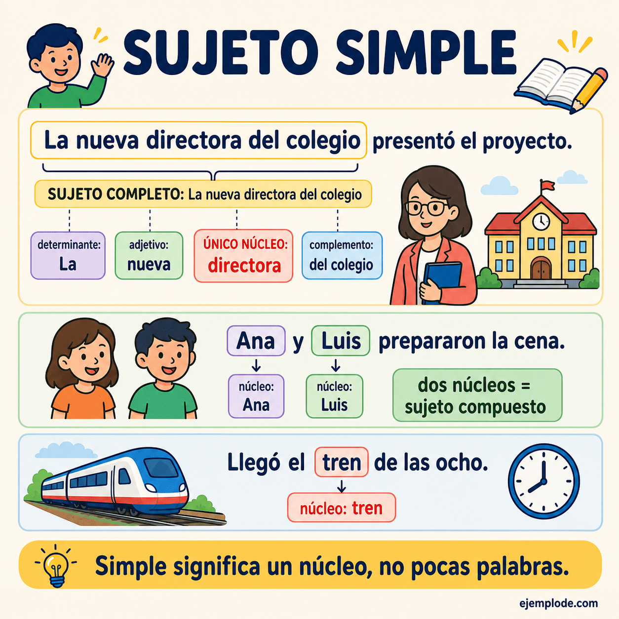Infografía educativa sobre Sujeto simple con ejemplos y claves de reconocimiento