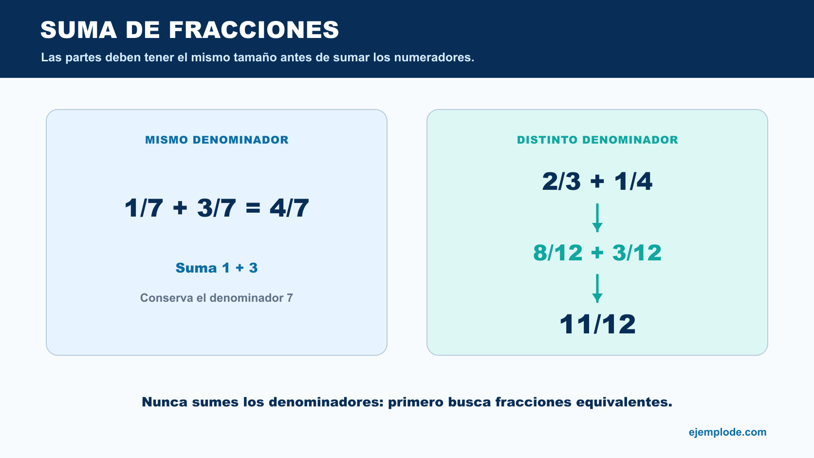 Suma de fracciones con denominadores iguales y con denominadores distintos mediante equivalencias