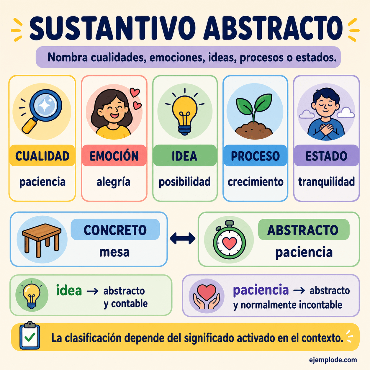Infografía educativa sobre Sustantivo abstracto con ejemplos y claves de reconocimiento