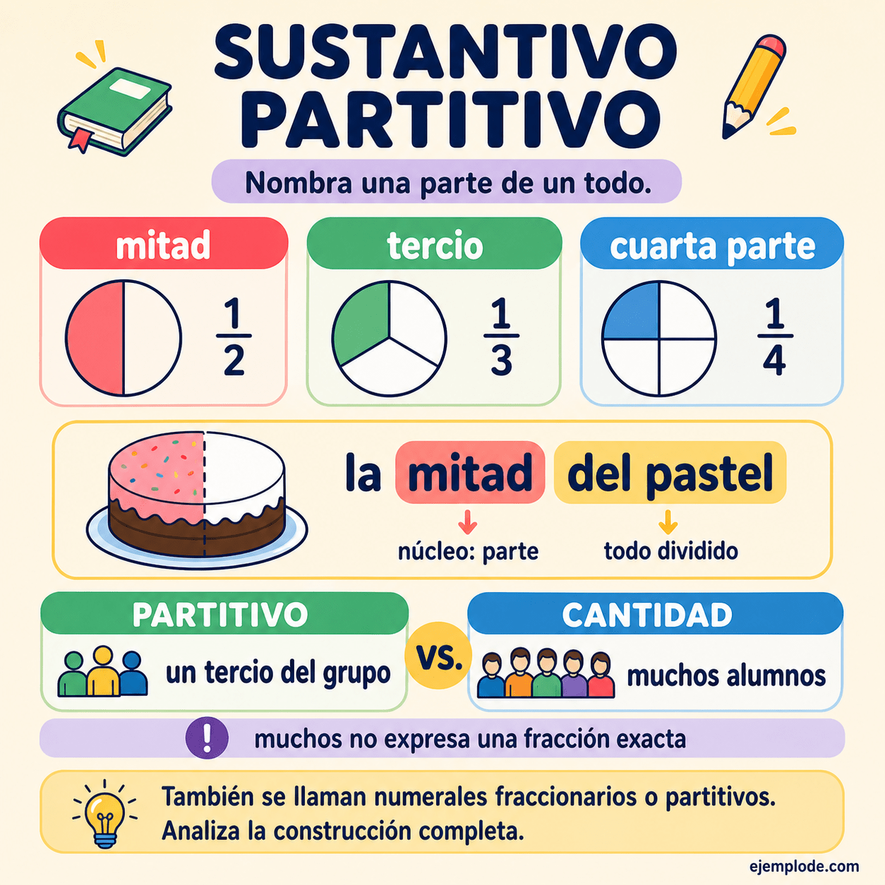 Infografía educativa sobre Sustantivo partitivo con ejemplos y claves de reconocimiento