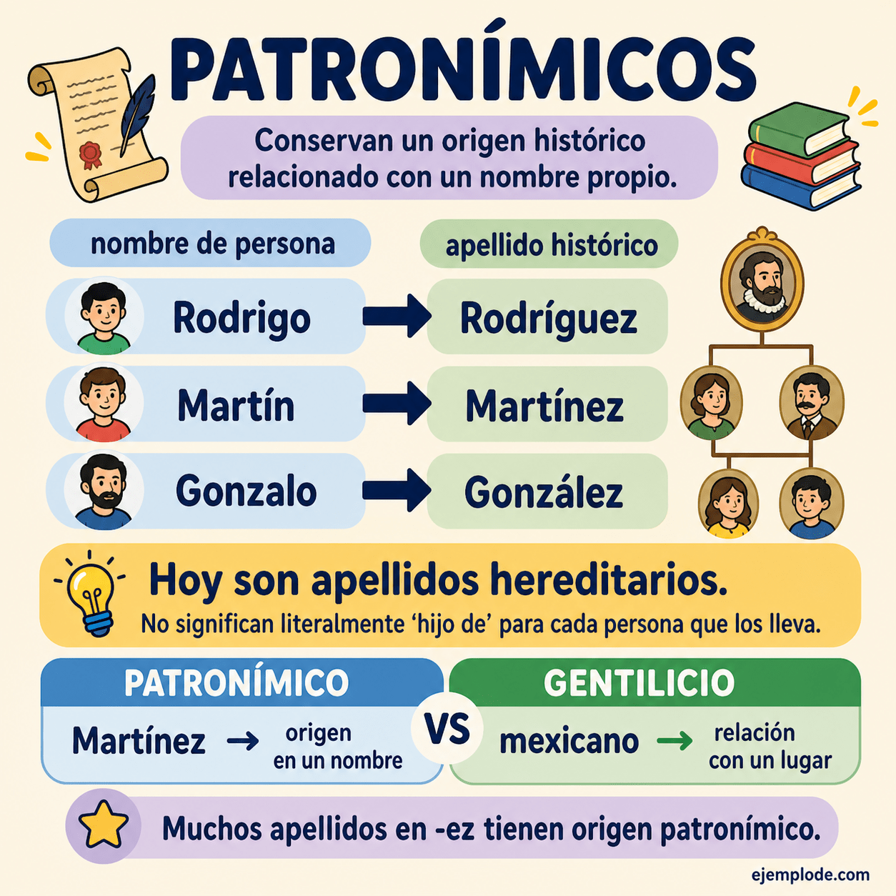 Infografía educativa sobre Sustantivo patronímico con ejemplos y claves de reconocimiento