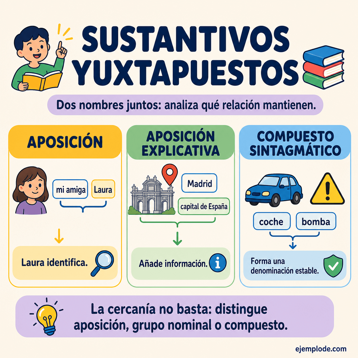 Infografía educativa sobre Sustantivo yuxtapuesto con ejemplos y claves de reconocimiento