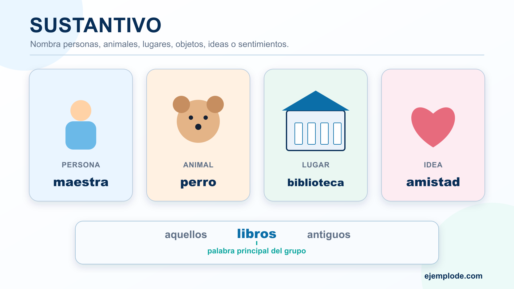Maestra, perro, biblioteca y amistad como ejemplos de sustantivos, más la palabra libros como núcleo de un grupo nominal