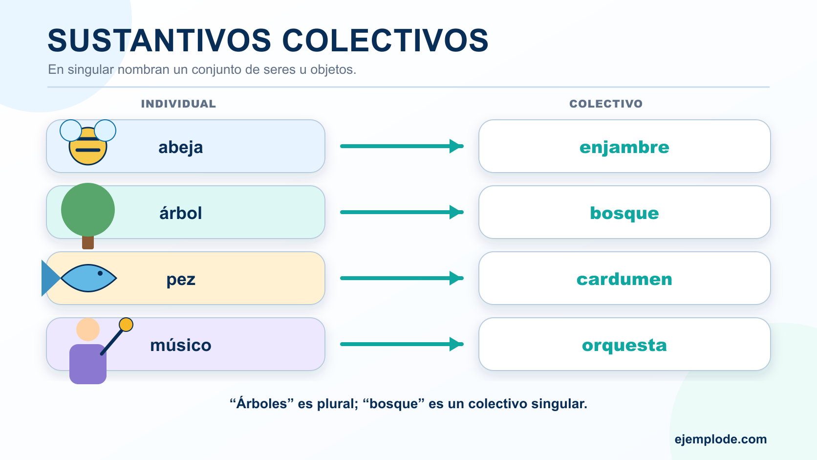 Correspondencias de abeja con enjambre, árbol con bosque, pez con cardumen y músico con orquesta