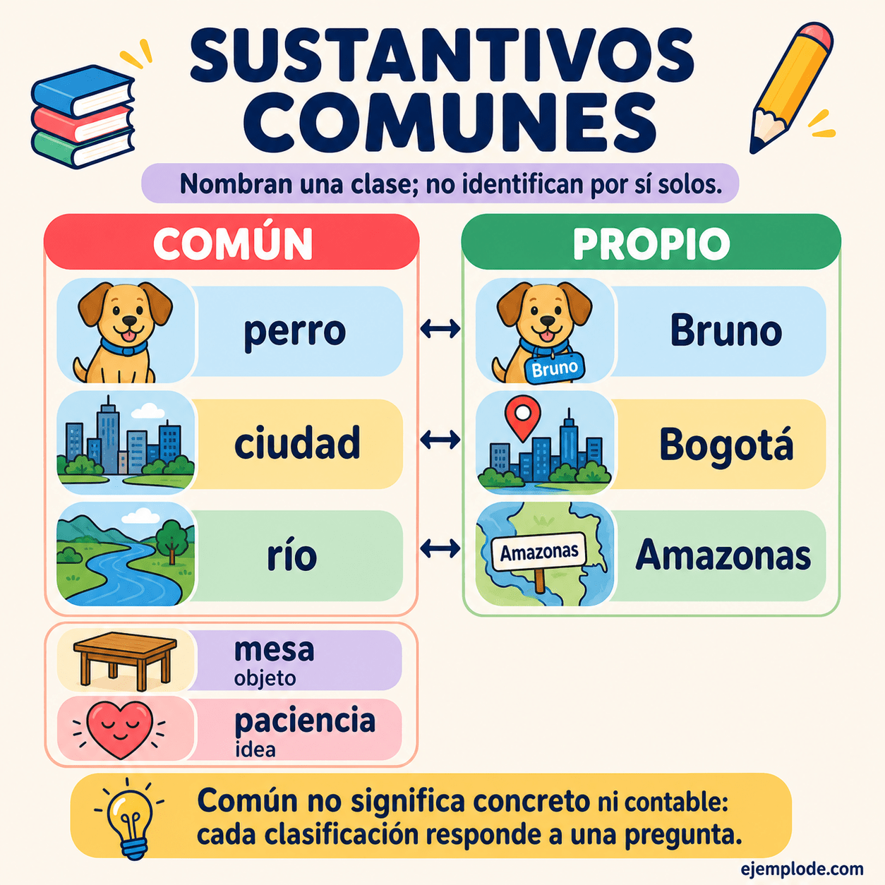Infografía educativa sobre Sustantivos comunes con ejemplos y claves de reconocimiento