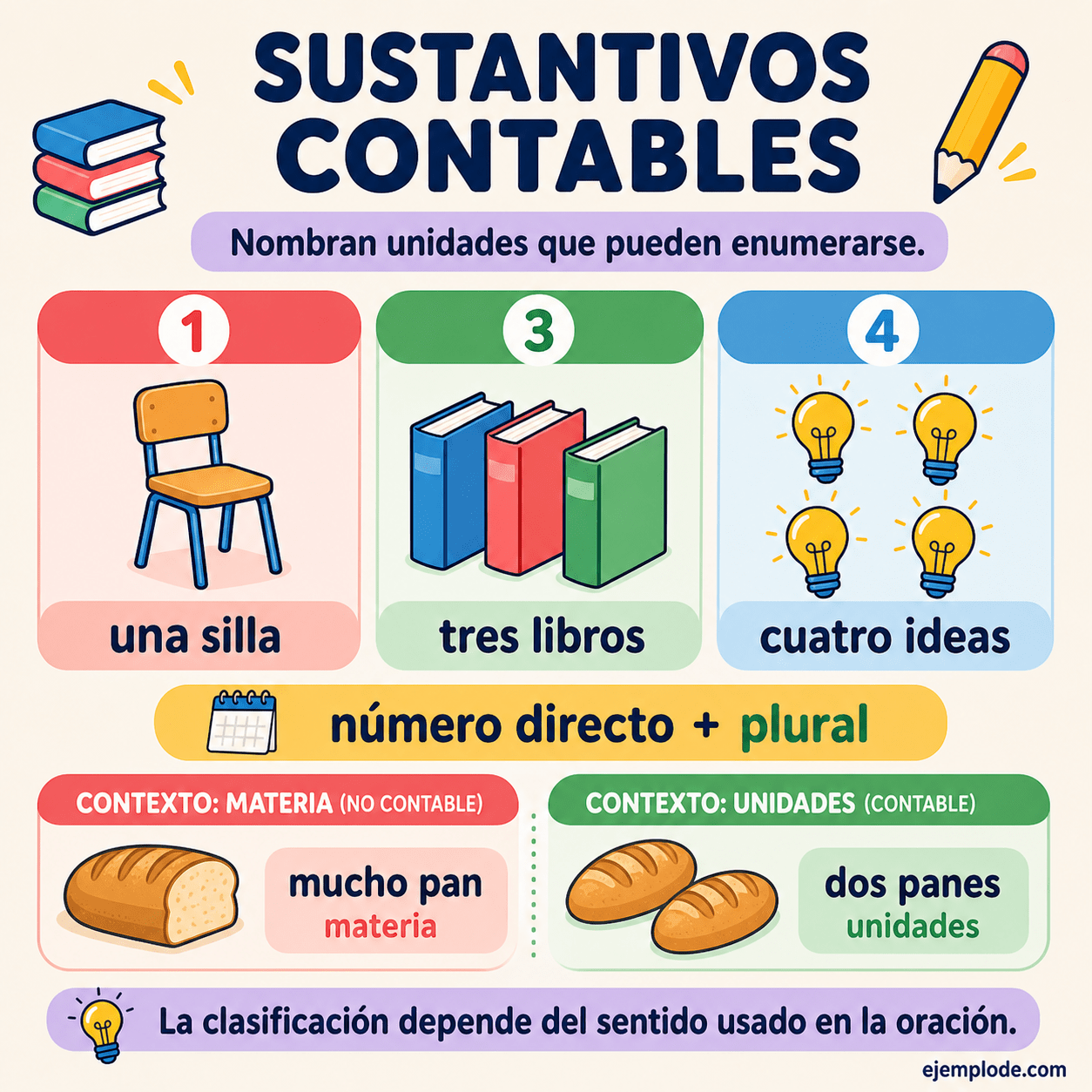 Infografía educativa sobre Sustantivos contables con ejemplos y claves de reconocimiento