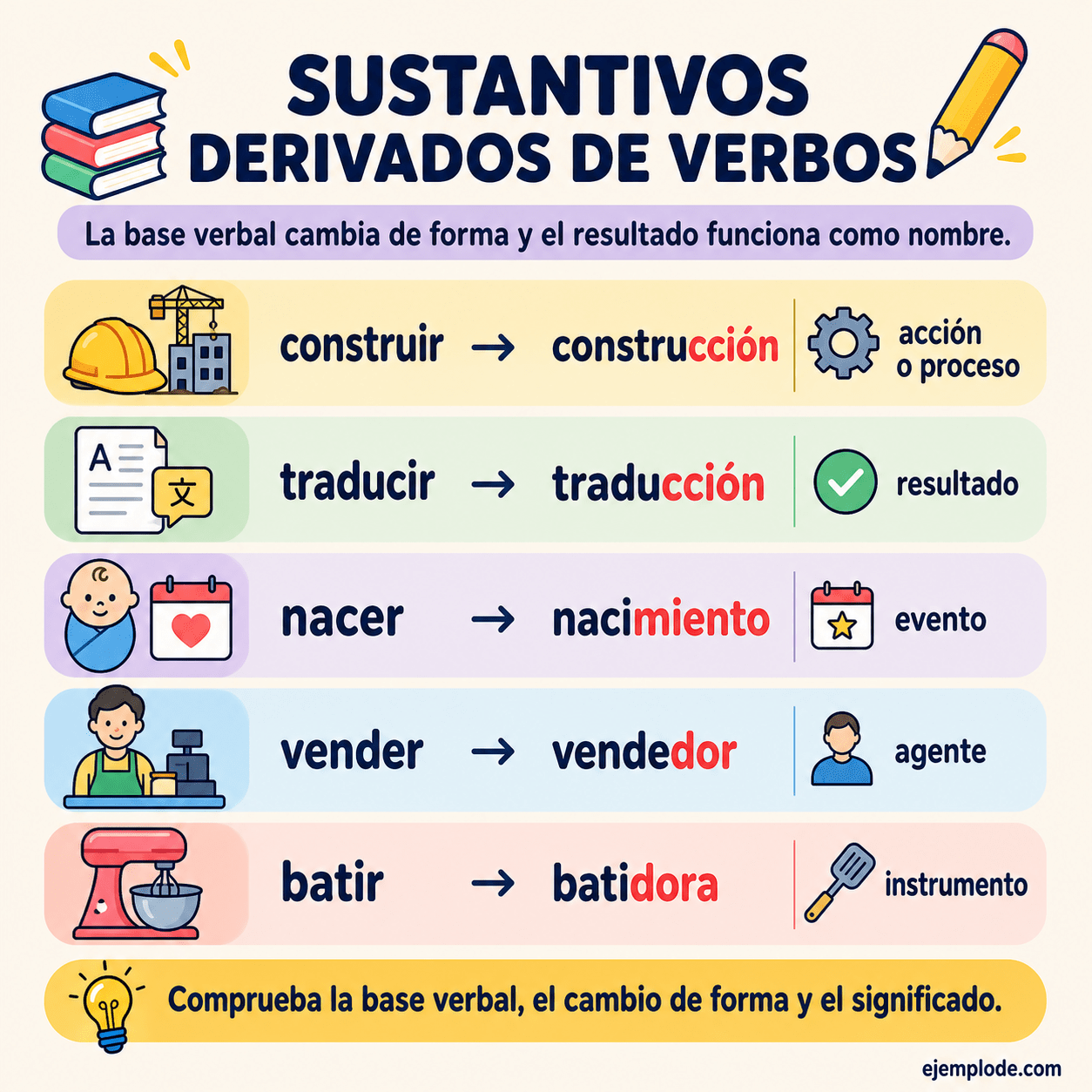 Infografía educativa sobre Sustantivos derivados de verbos con ejemplos y claves de reconocimiento