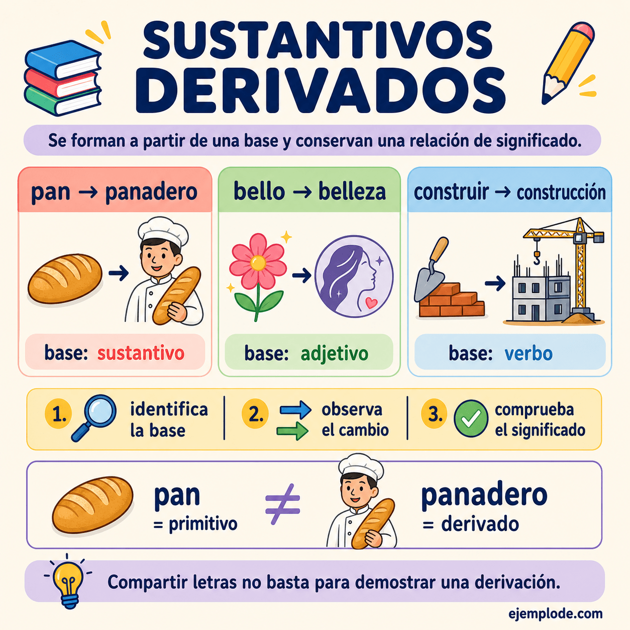 Infografía educativa sobre Sustantivos derivados con ejemplos y claves de reconocimiento