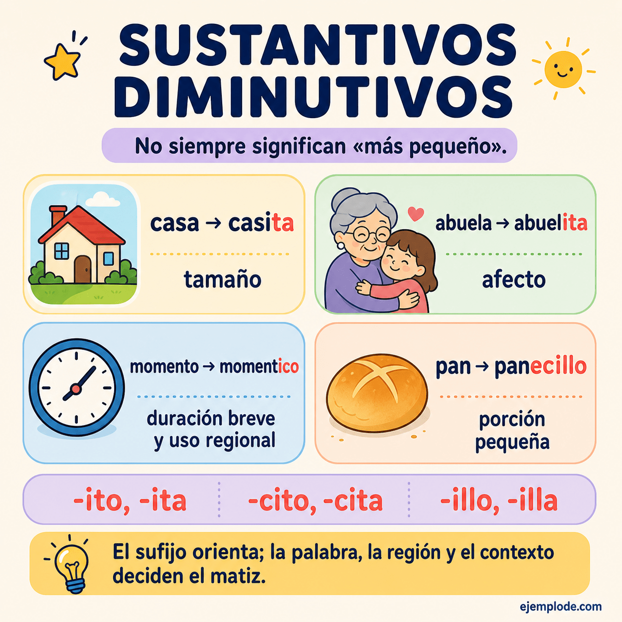 Infografía educativa sobre Sustantivos diminutivos con ejemplos y claves de reconocimiento