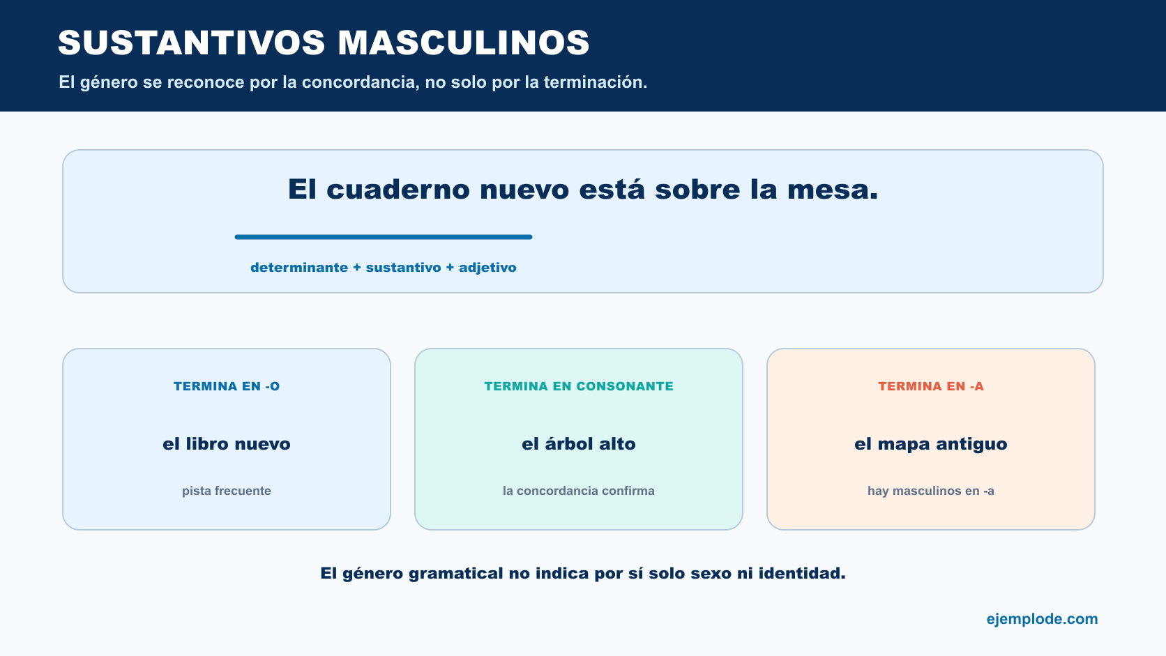 Ejemplos el libro nuevo, el árbol alto y el mapa antiguo para reconocer el género por concordancia