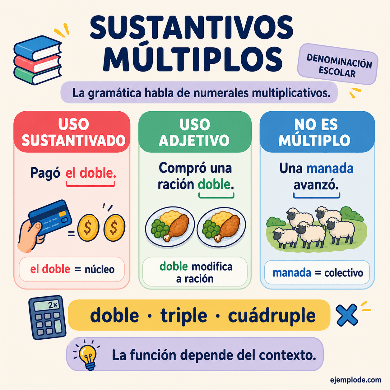 Infografía educativa sobre Sustantivos múltiplos con ejemplos y claves de reconocimiento