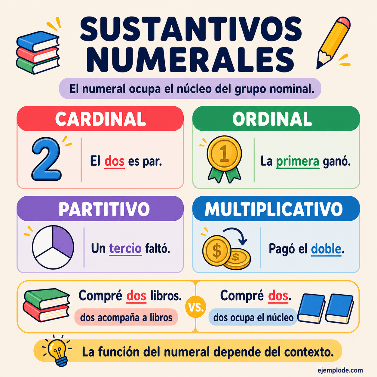 Infografía educativa sobre Sustantivos numerales con ejemplos y claves de reconocimiento