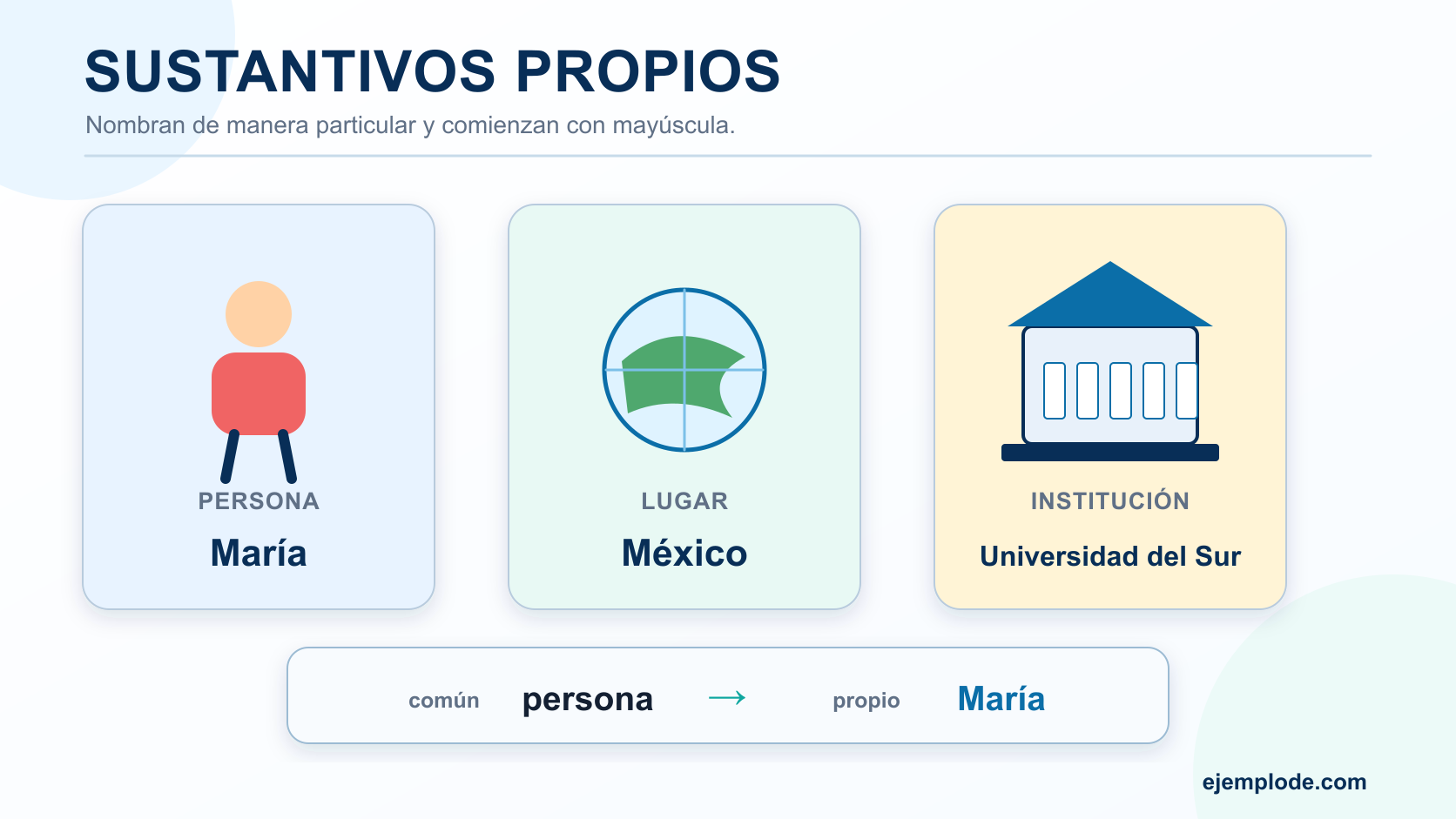 Ejemplos de sustantivos propios para una persona, un lugar y una institución, comparados con un sustantivo común