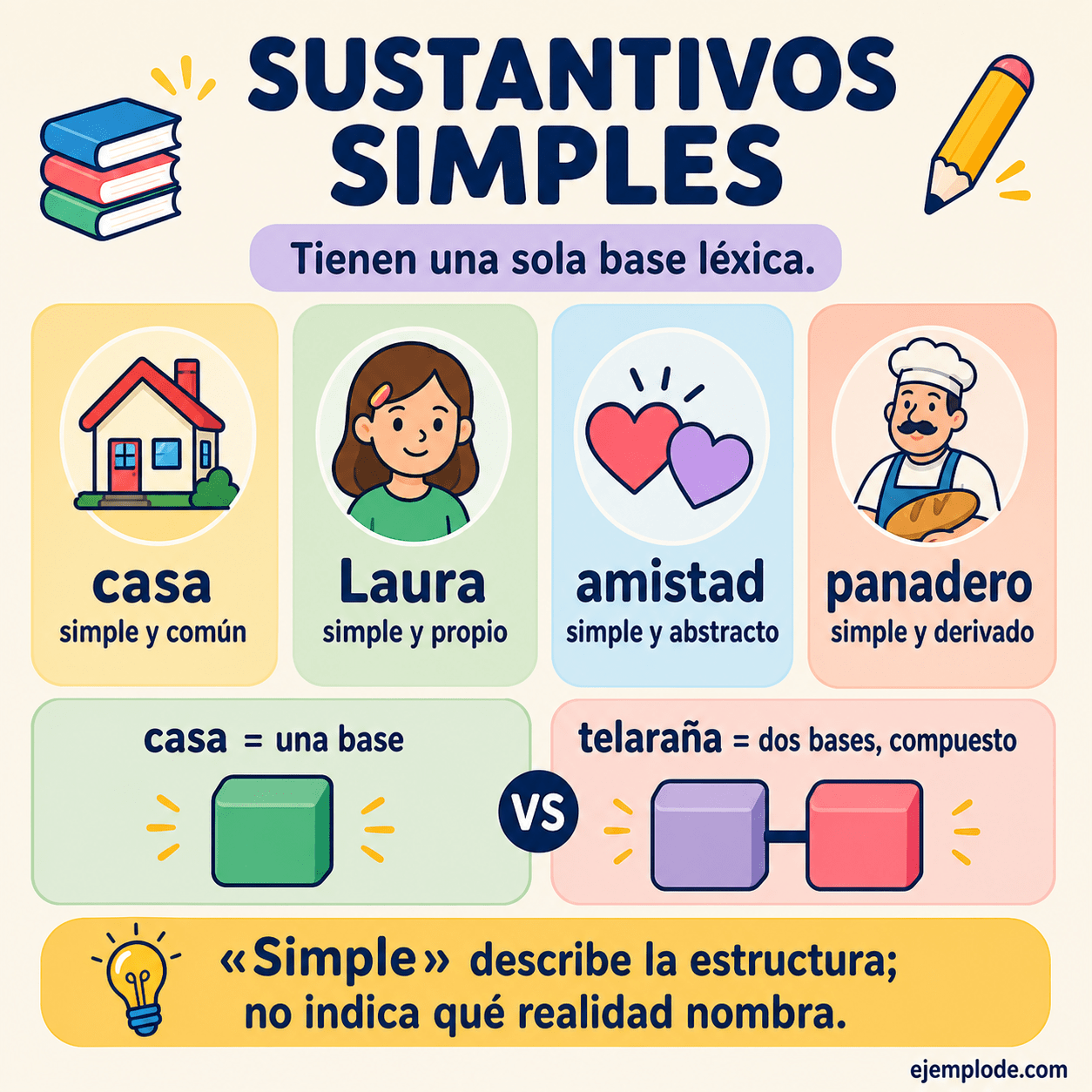 Infografía educativa sobre Sustantivos simples con ejemplos y claves de reconocimiento